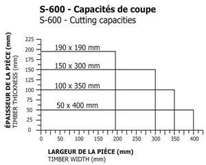 S-600 - Diagramme de l'échelle des coupes